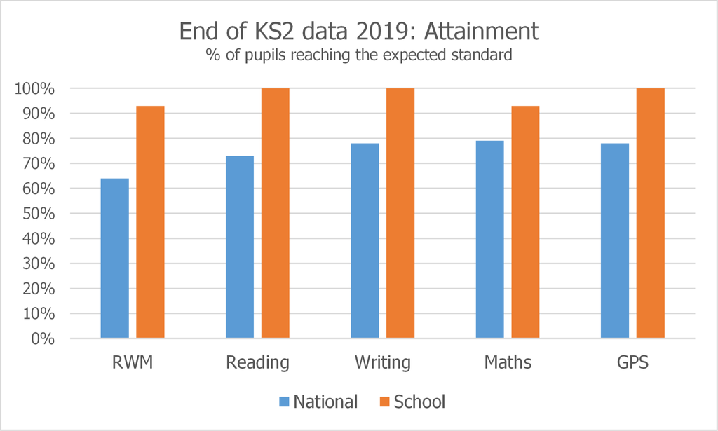 2019 attainment graphs KS2