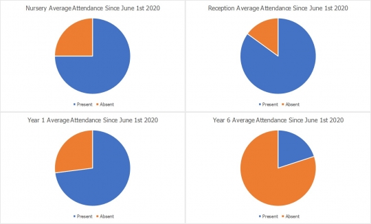 Attendance graphs