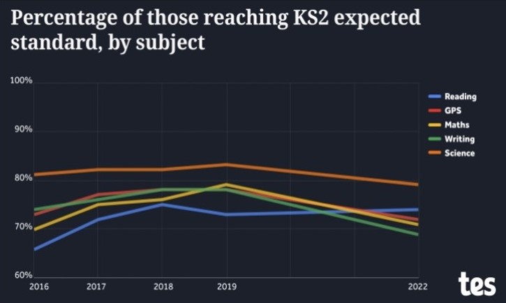 KS2 data decline