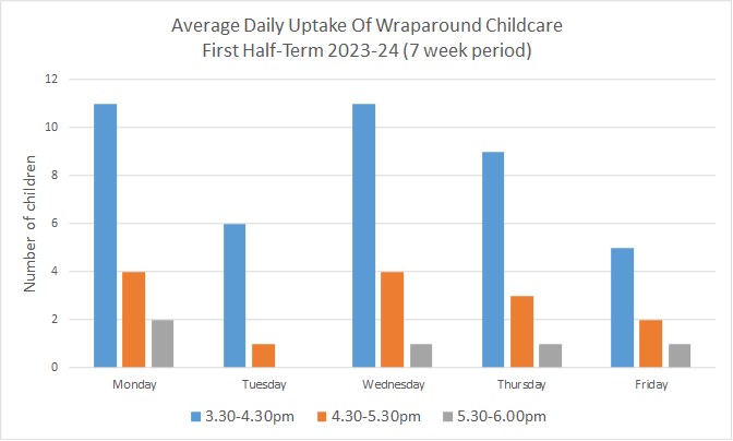 Wraparound Childcare Uptake Nov 23