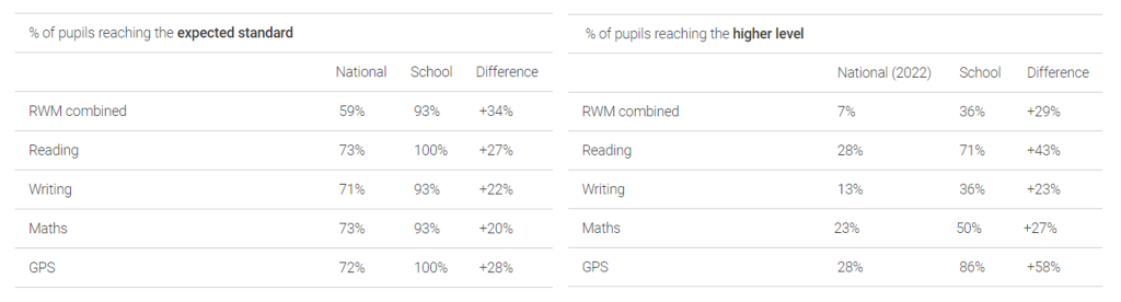 ks2 2023 table results